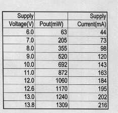 Power vs supply voltage, table